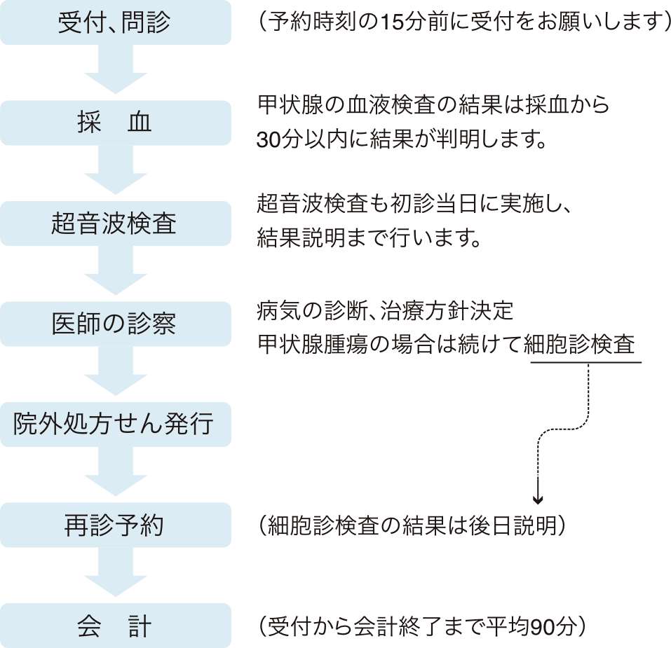 受診当日の流れ