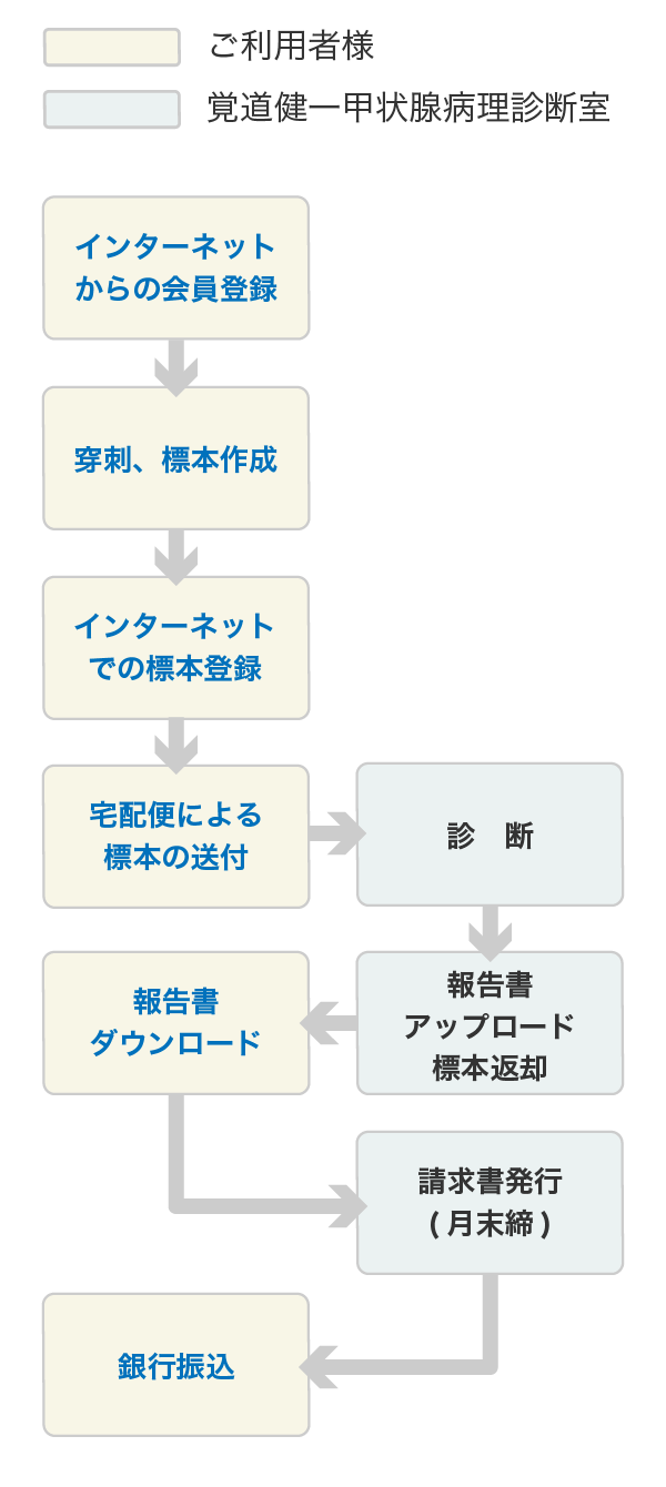 申込と利用方法フロー