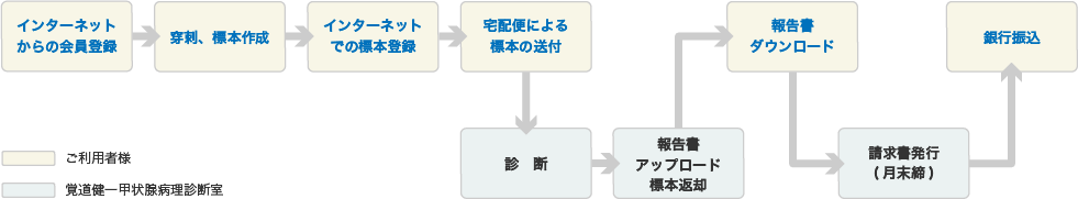 申込と利用方法フロー