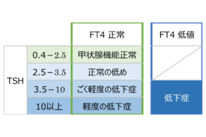 だけ 甲状腺 低い tsh